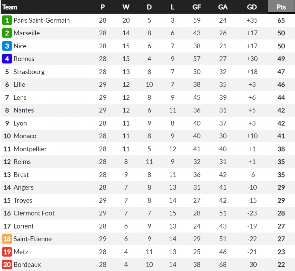 Cục diện BXH Ligue 1 trước trận đấu. (Ảnh: Whoscored)