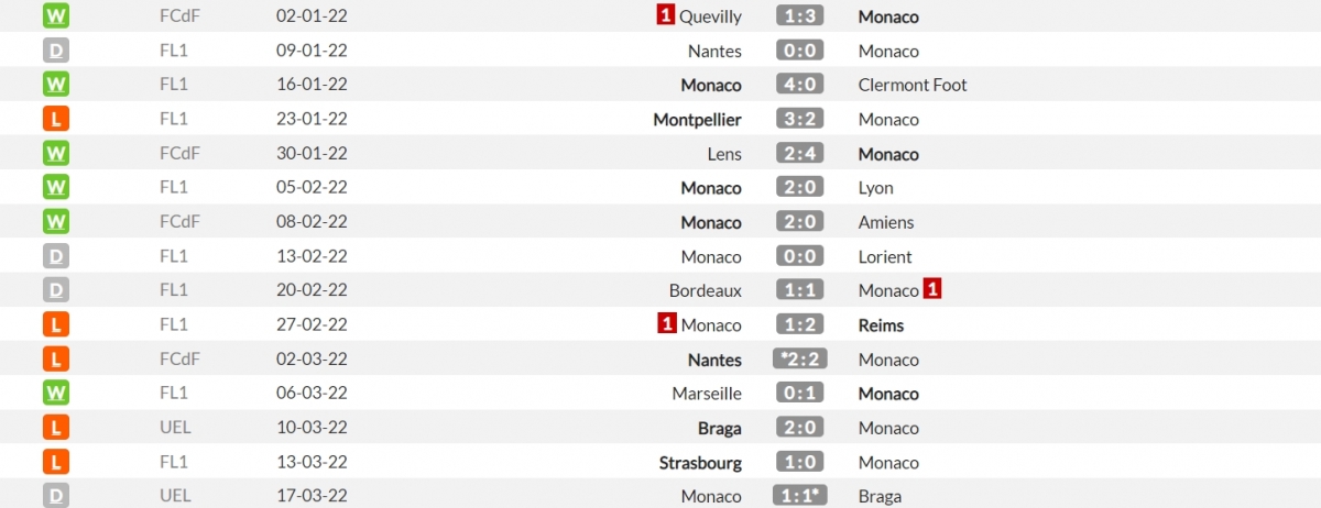Phong độ gần đây của Monaco. (Ảnh: Whoscored)
