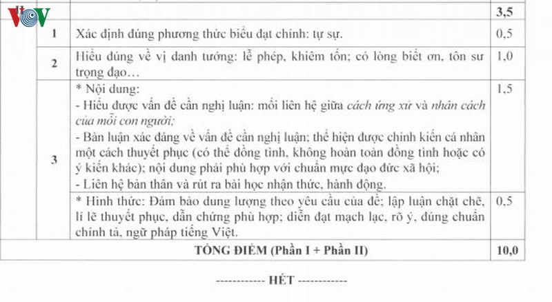 so gd-dt ha noi cong bo dap an, thang diem cham mon ngu van vao lop 10 hinh 2