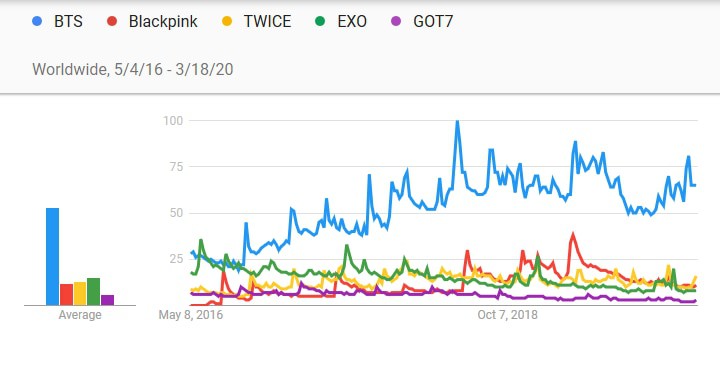 bts, black pink dan dau bxh nhom nhac pho bien nhat tren youtube hinh 3