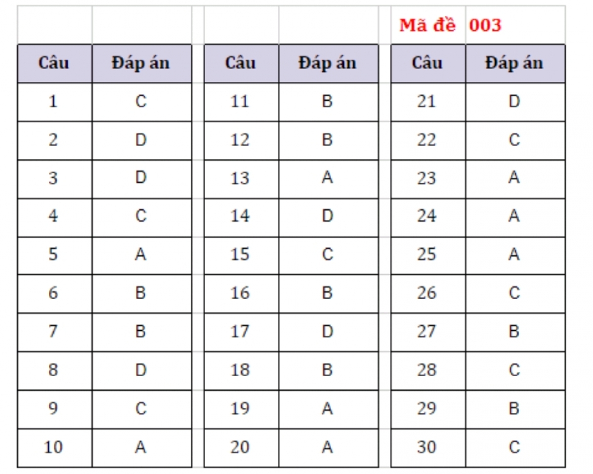Đáp án mã đề 003 (Nguồn HOCMAI)
 
