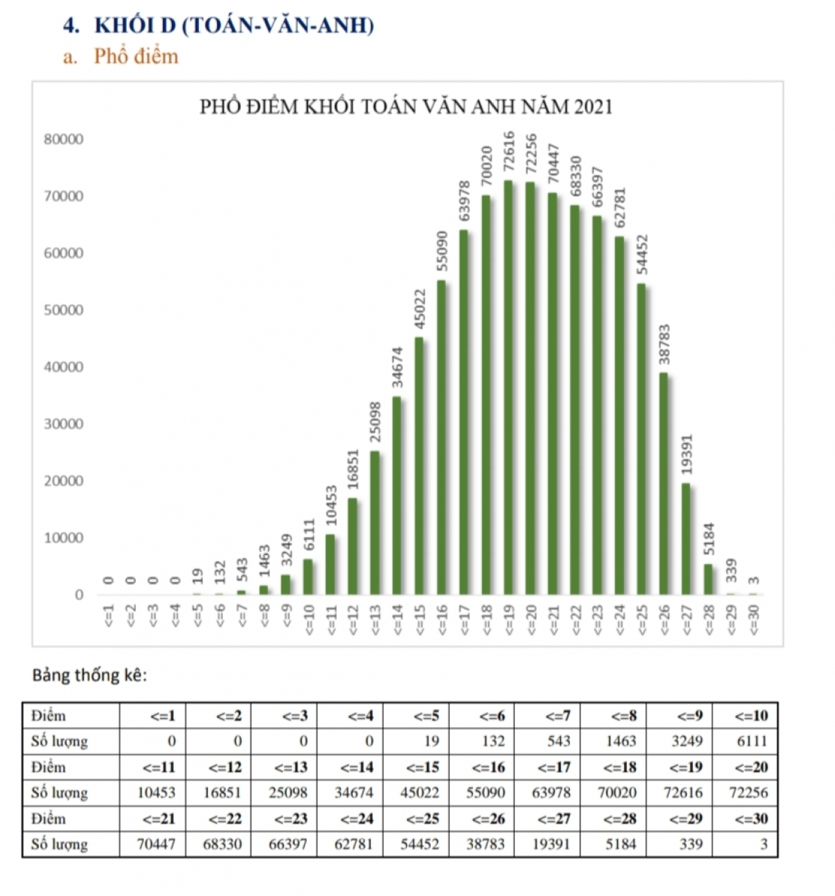 
Phổ điểm khối D (Toán, Văn, Anh) kỳ thi tốt nghiệp THPT năm 2021 có số thí sinh đạt từ 27 điểm trở lên cao nhất: 5.526 thí sinh.
