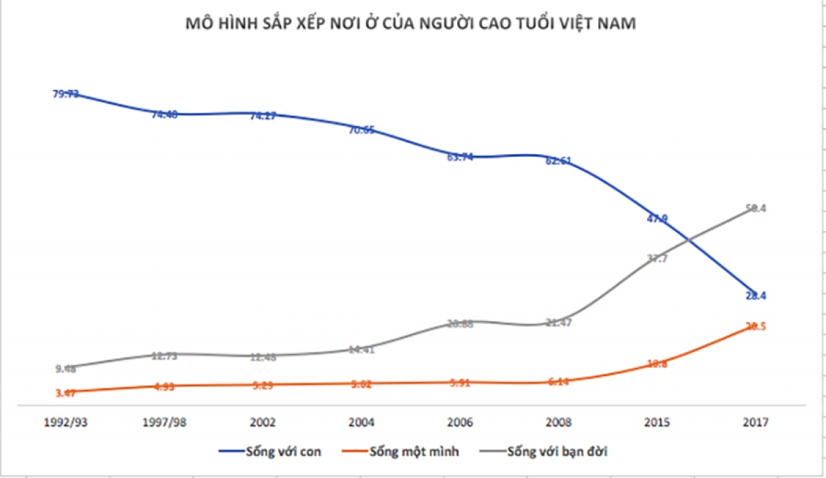 Mô hình sắp xếp nơi ở của người cao tuổi Việt Nam (Nguồn: Nghiên cứu Vai trò người cao tuổi trong xã hội Việt Nam đang già hoá, Viện Nghiên cứu Gia đình và Giới, 2021)