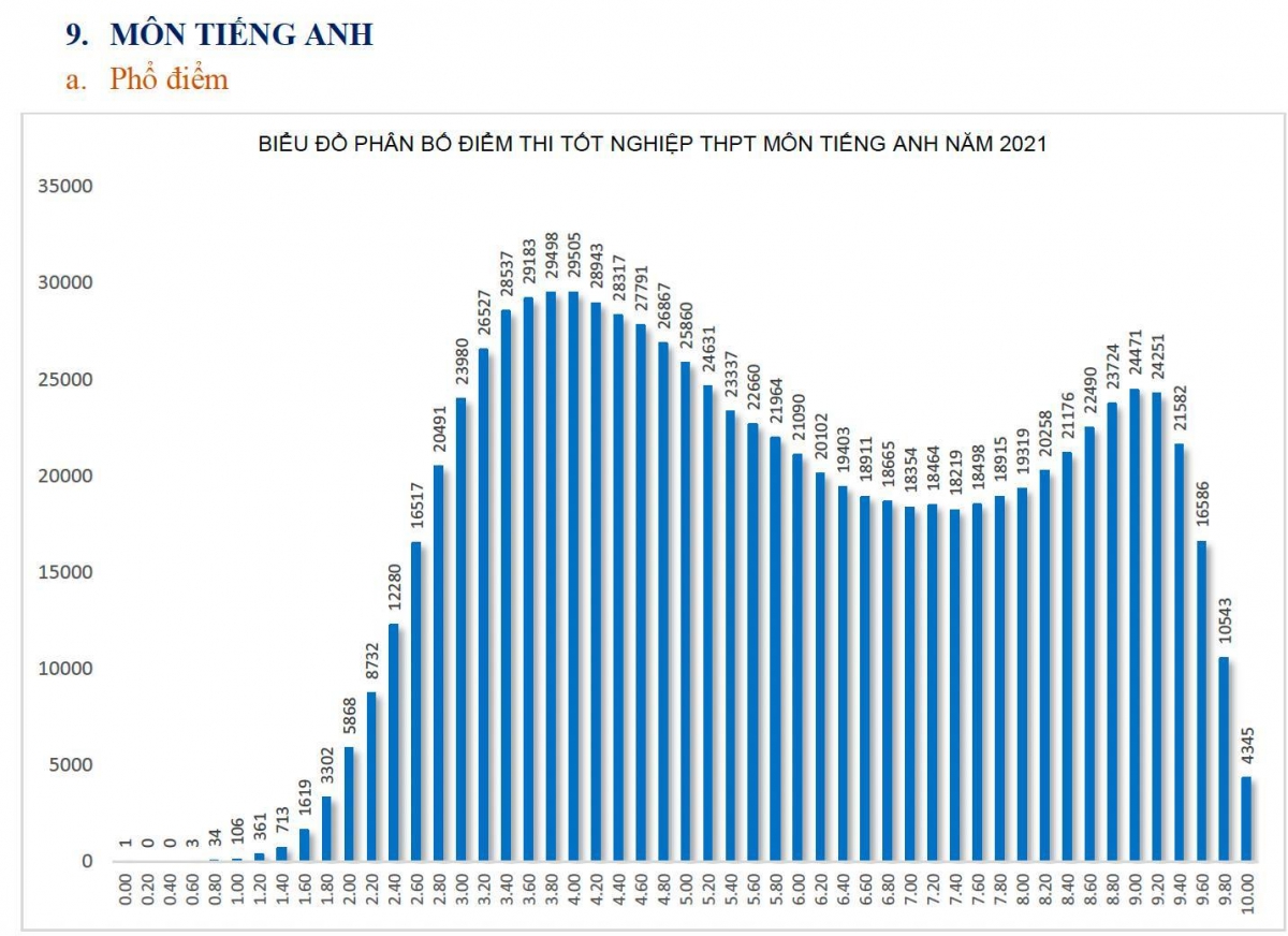  Năm nay, Tiếng Anh là môn có số điểm 10 tăng vọt so với các năm trước, có hơn 4.345 bài thi điểm 10 - gấp khoảng 19,3 lần so với năm ngoái (năm 2020 có 225 thí sinh đạt điểm 10 ở môn thi này).