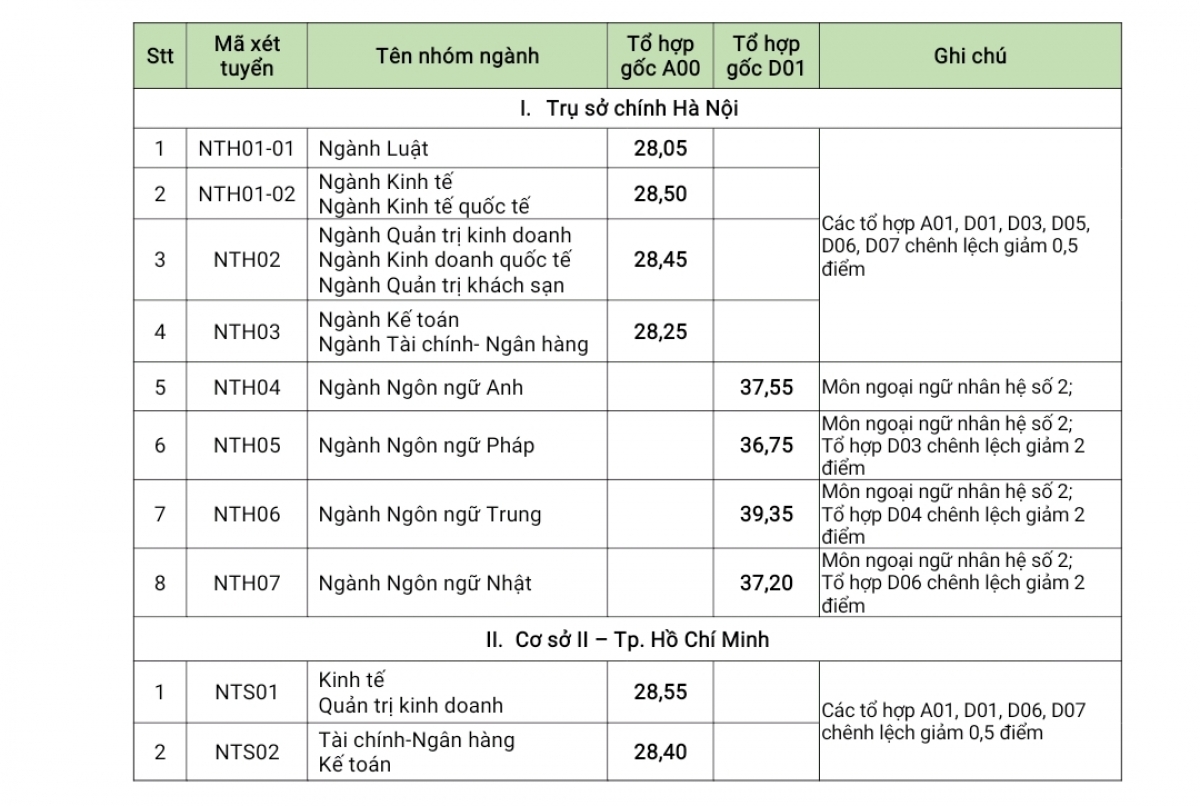 Điểm chuẩn Đại học Ngoại thương năm 2021 gây "choáng" khi điểm chuẩn thấp nhất là 28.05