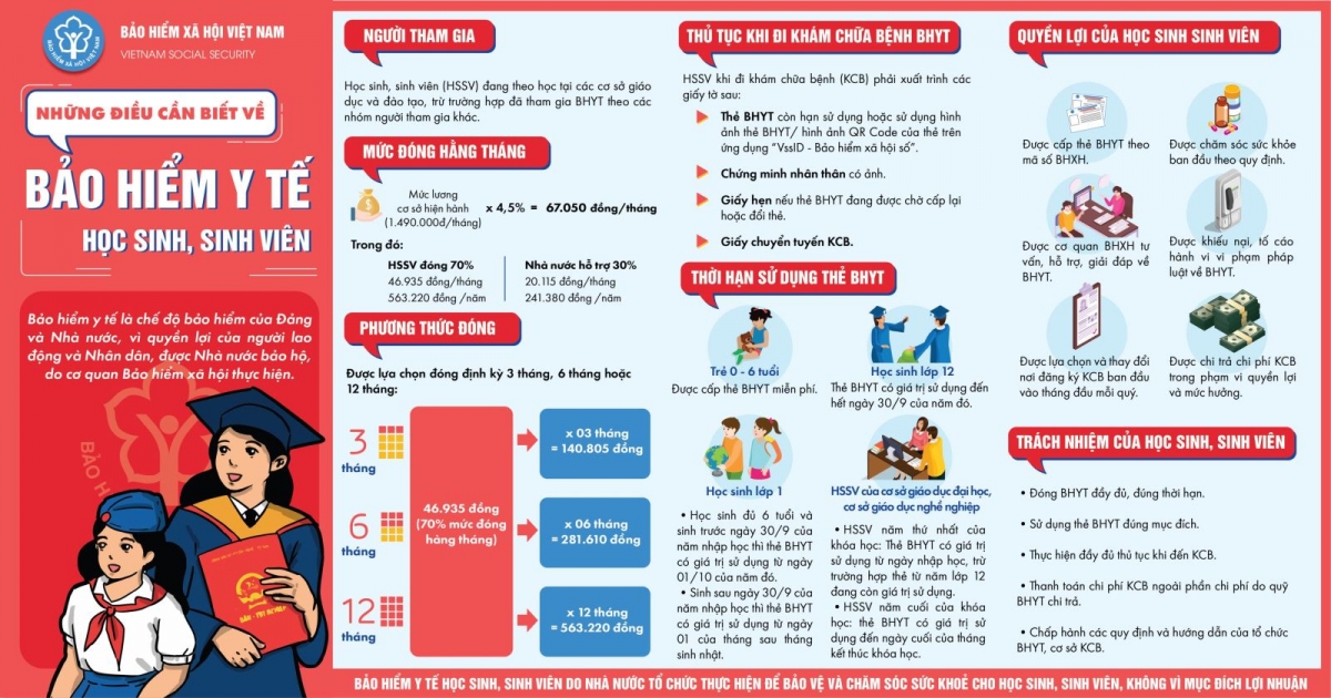 Chính sách BHYT nói chung và BHYT HSSV nói riêng có ý nghĩa, giá trị nhân văn, nhân đạo, tính chia sẻ cộng đồng to lớn