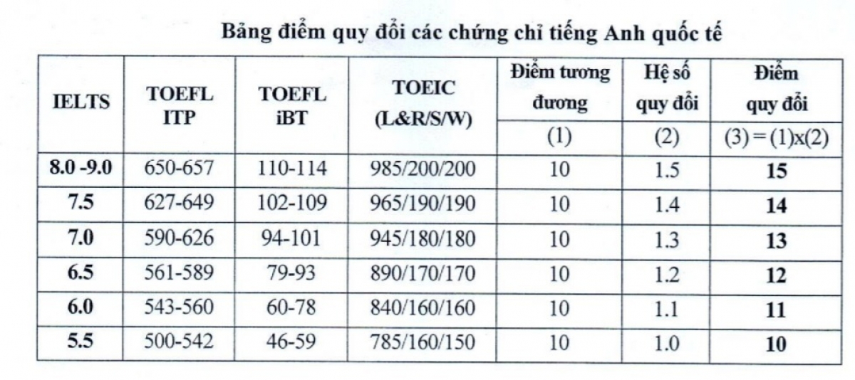 Bảng điểm quy đổi chứng chỉ Tiếng Anh quốc tế