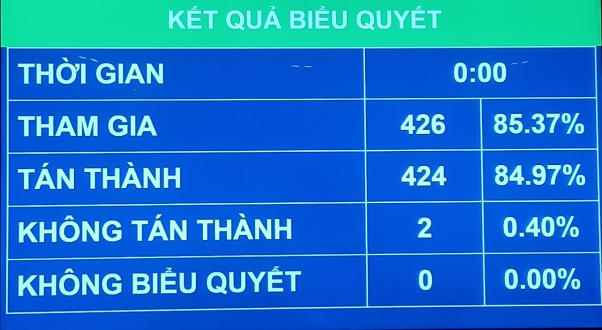 Kết quả biểu quyết thông qua nghị quyết về chính sách tài khóa, tiền tệ hỗ trợ Chương trình phục hồi và phát triển kinh tế - xã hội 