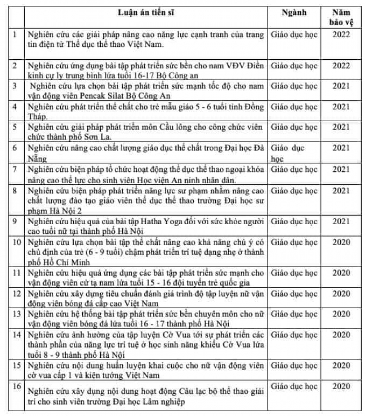 Một số tên luận án tiến sĩ 