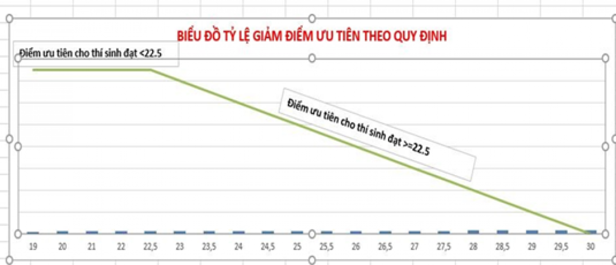 Ví dụ minh họa cách tính điểm ưu tiên tại các mức tổng điểm đạt được (đối với điểm ưu tiên là 1,75 điểm) 