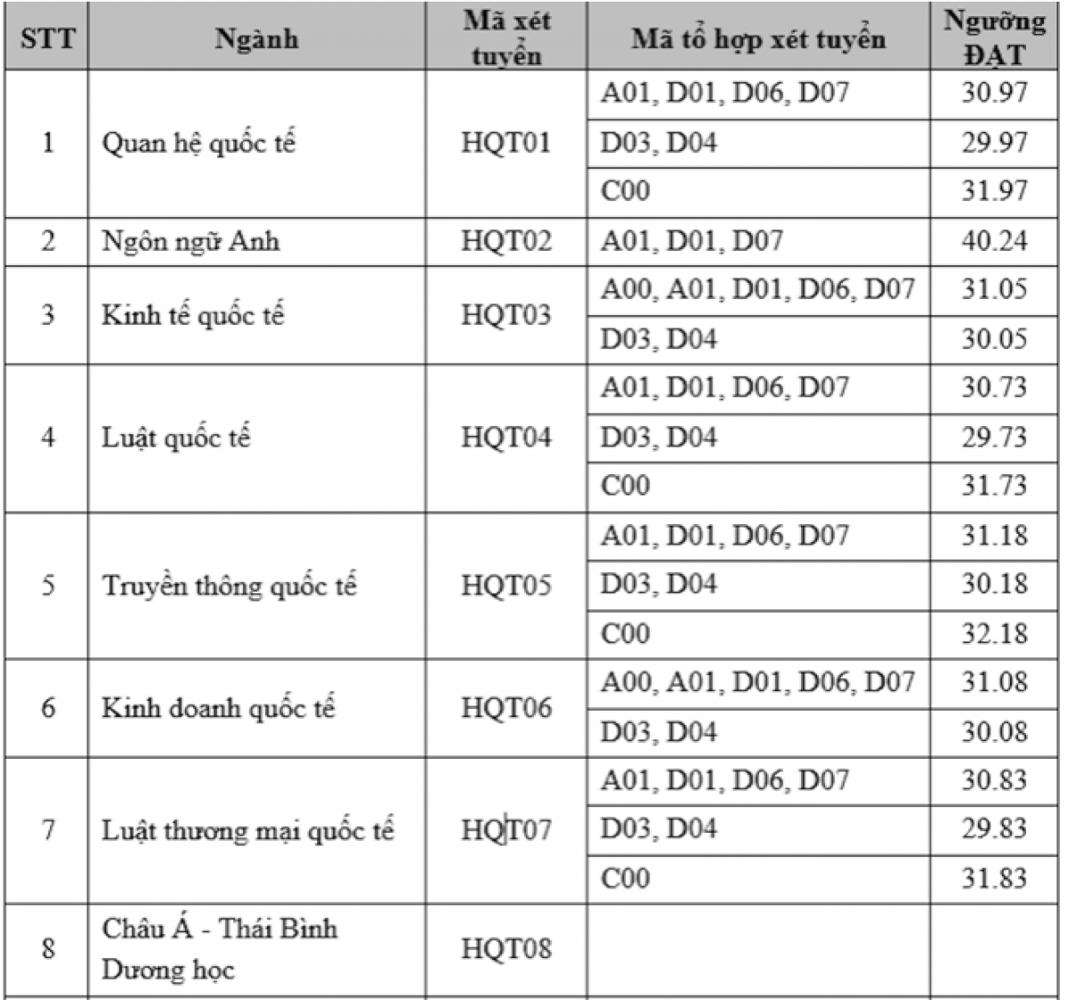 Mức điểm chuẩn học bạ vào các ngành của Học viện Ngoại giao