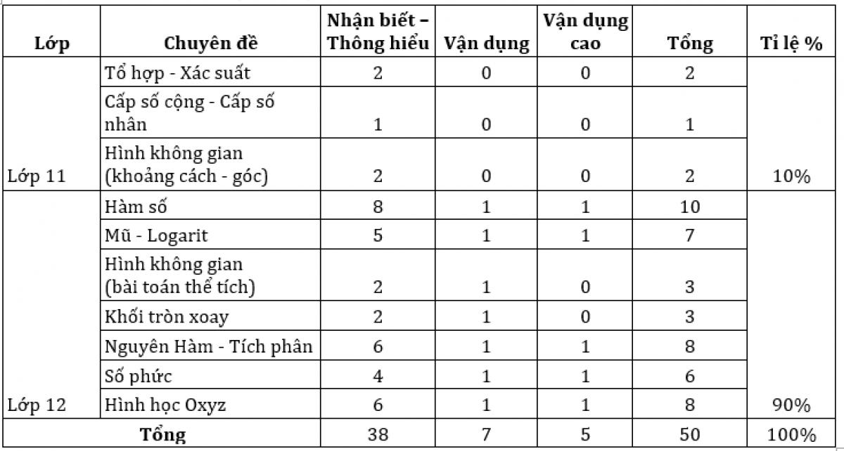 Ma trận đề thi tốt nghiệp THPT môn Toán năm 2022
