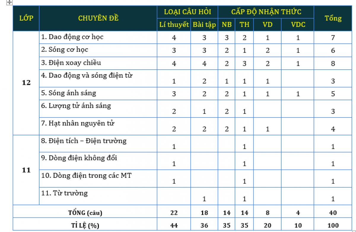 Ma trận đề thi môn Vật lí