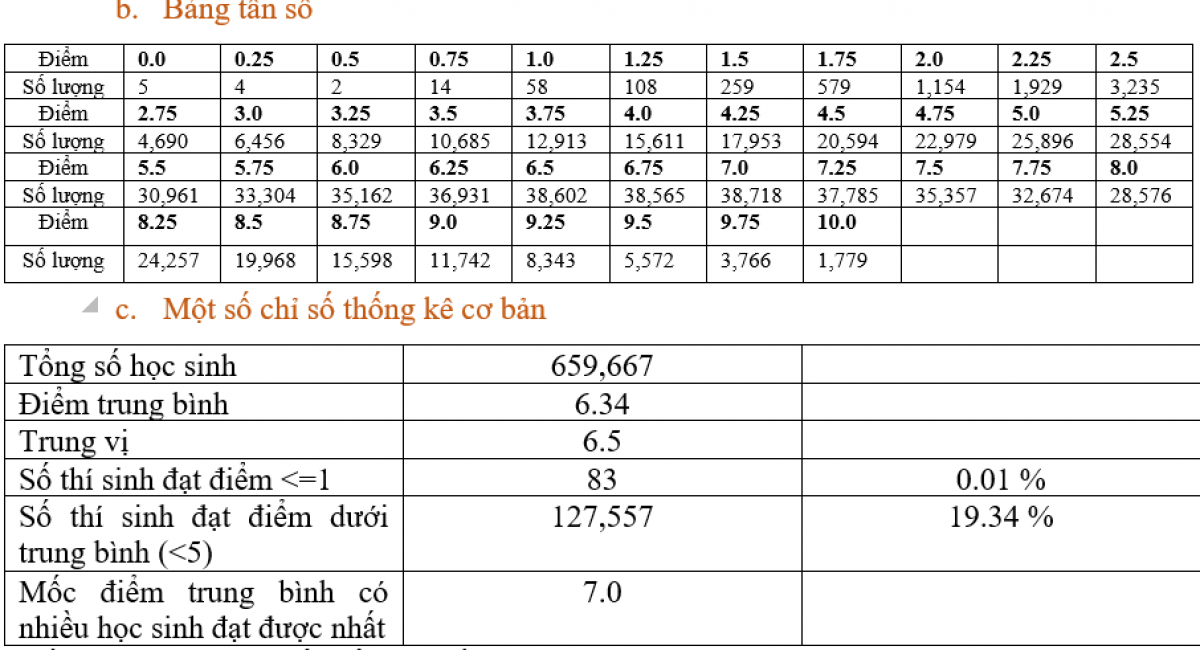 Bảng phân tích phổ điểm môn Lịch sử, Kỳ thi tốt nghiệp THPT năm 2022