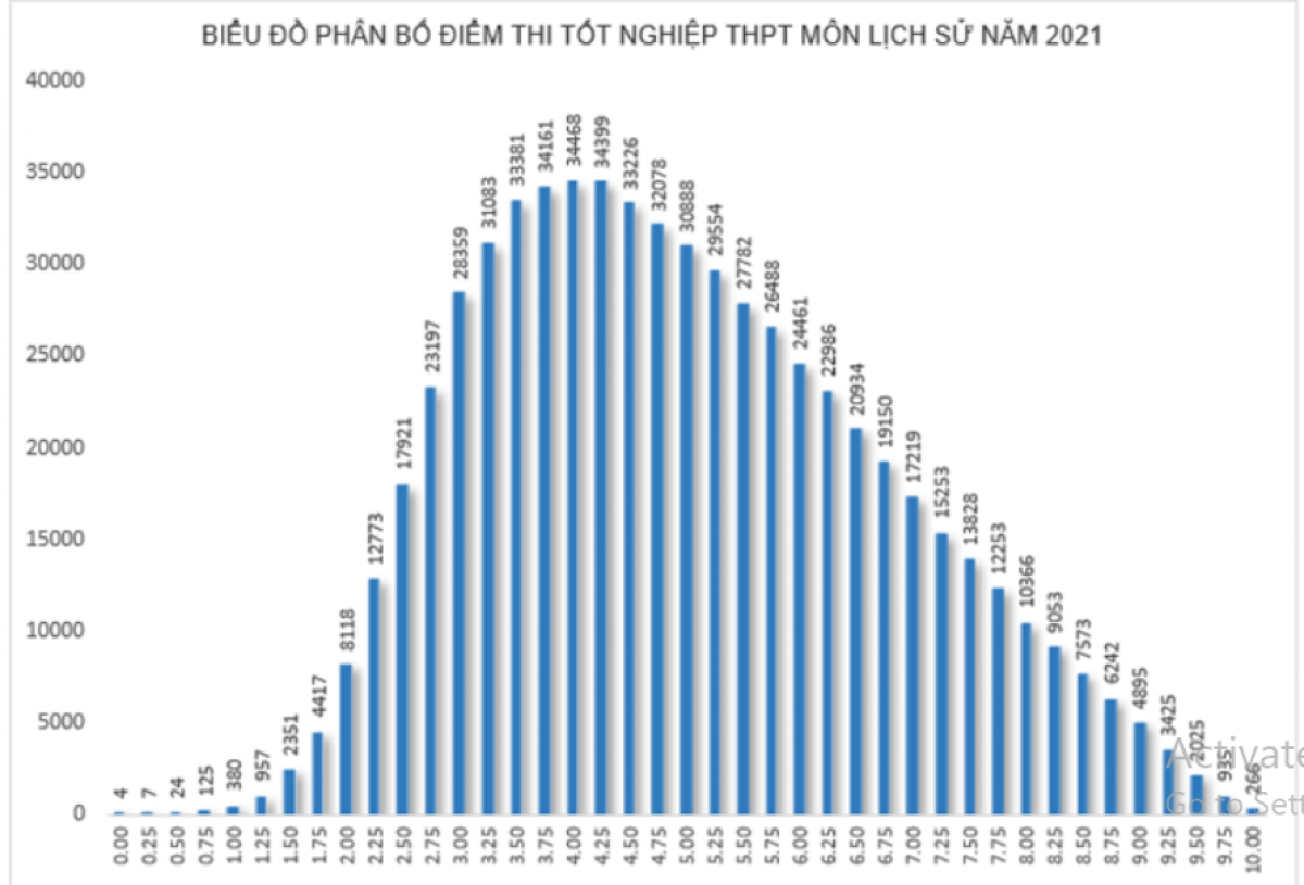 Phổ điểm môn Lịch sử, Kỳ thi tốt nghiệp THPT năm 2021
 