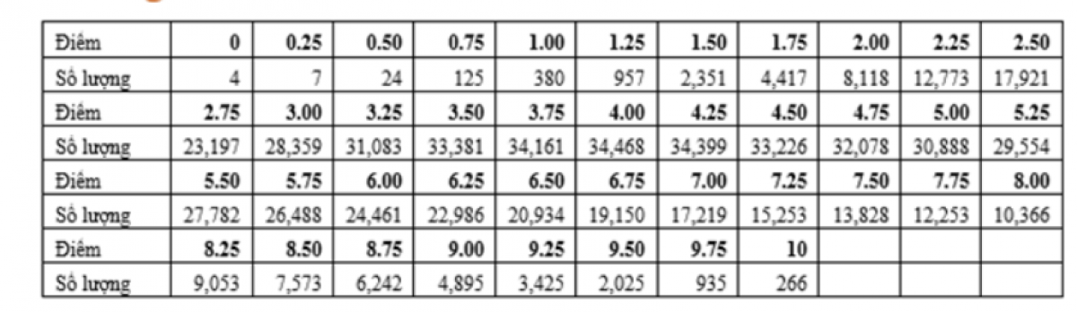 Bảng phân tích phổ điểm môn Lịch sử, Kỳ thi tốt nghiệp THPT năm 2021
