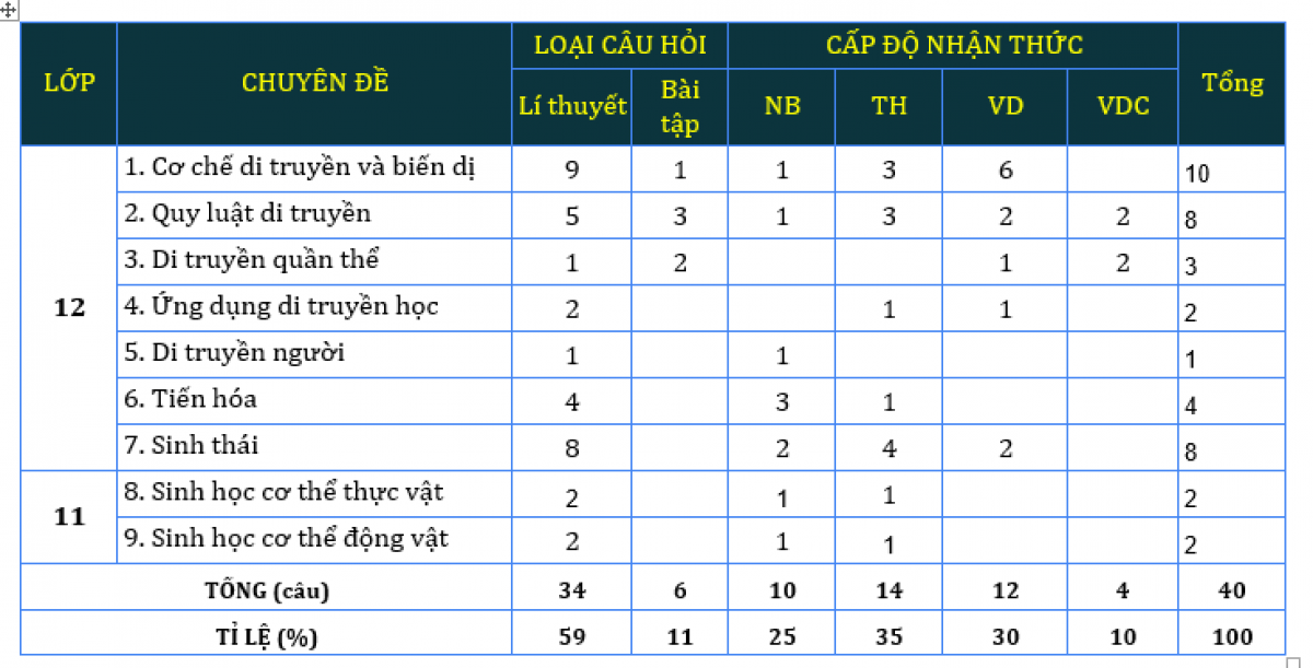 Ma trận đề thi môn Sinh học
