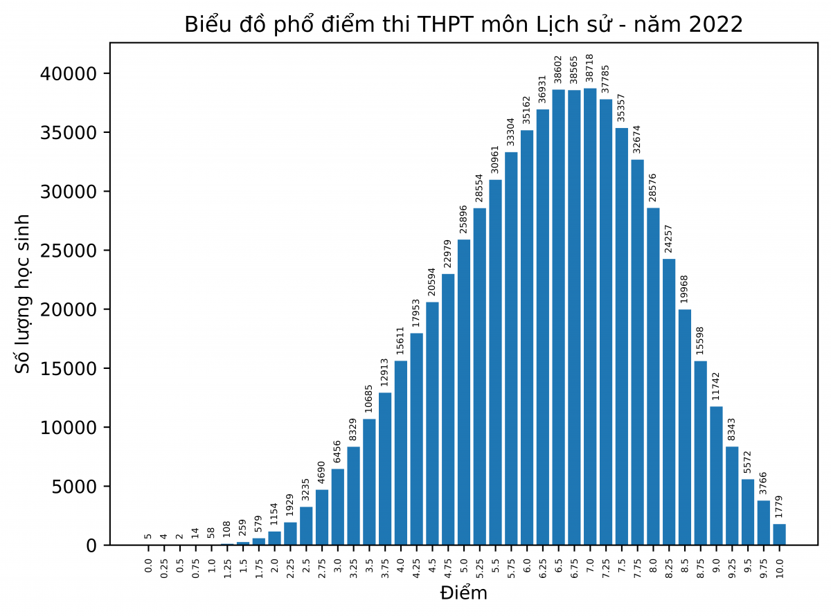 Phổ điểm môn Lịch sử, Kỳ thi tốt nghiệp THPT năm 2022
 