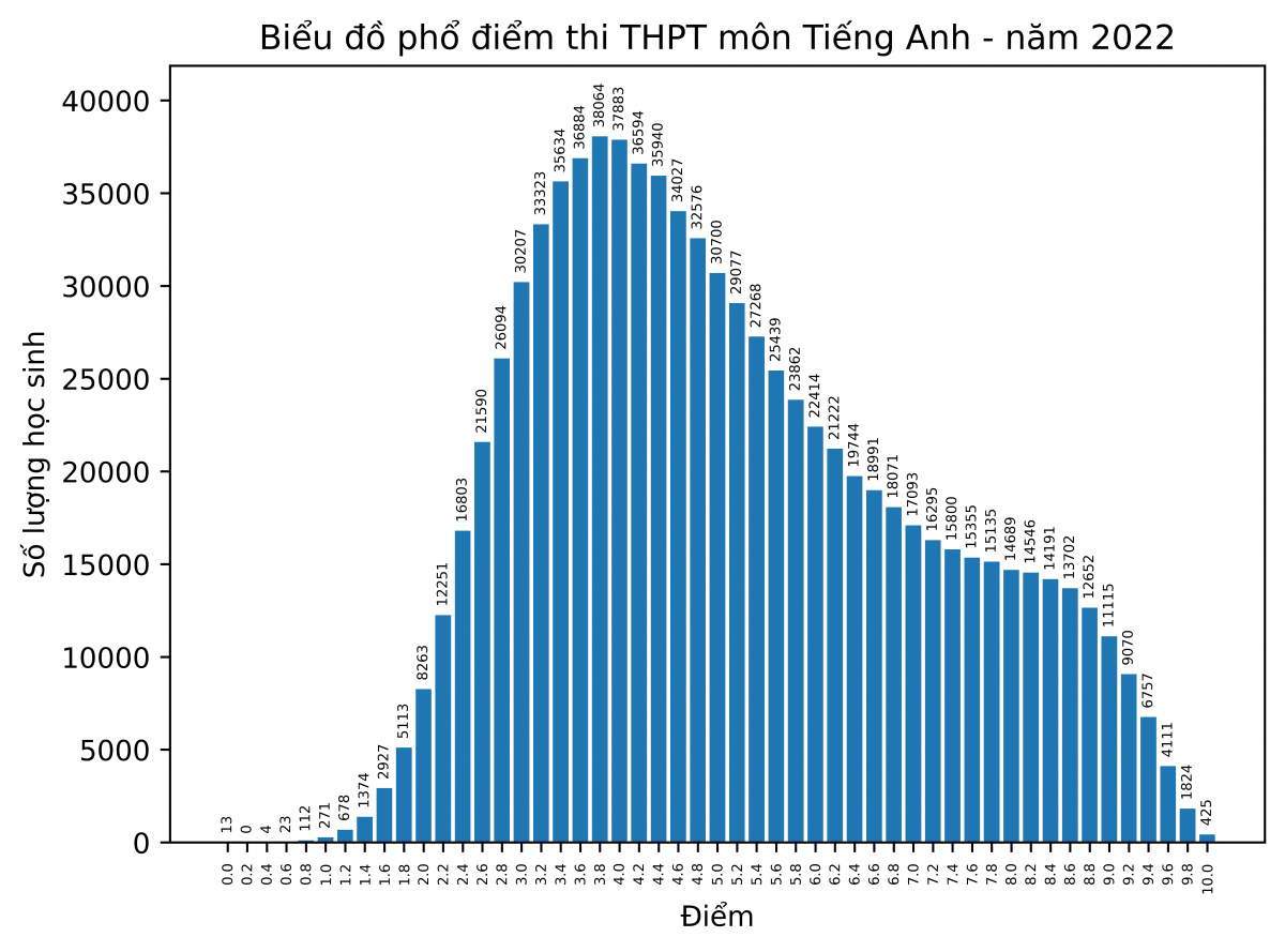 Phổ điểm môn tiếng Anh năm 2022