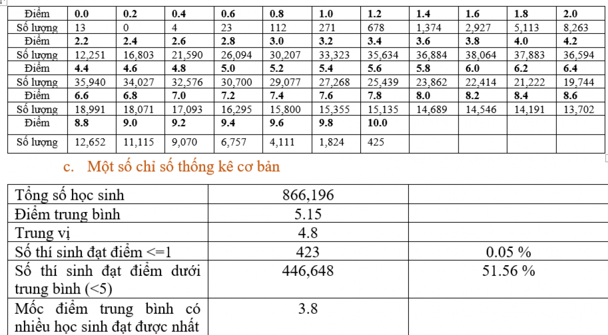 Bảng phân tích phổ điểm môn tiếng Anh năm 2022