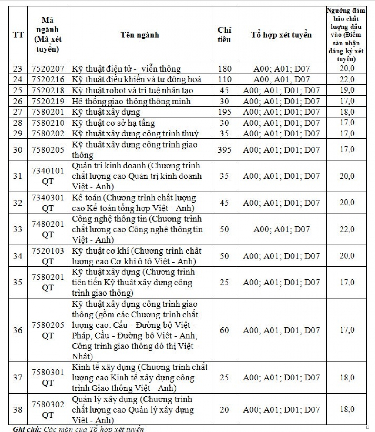 A00: Toán, Vật lí, Hóa học         D01: Toán, Ngữ văn, Tiếng Anh             B00: Toán, Hóa học, Sinh học
A01: Toán, Vật lí, Tiếng Anh               D07: Toán, Hóa học, Tiếng Anh