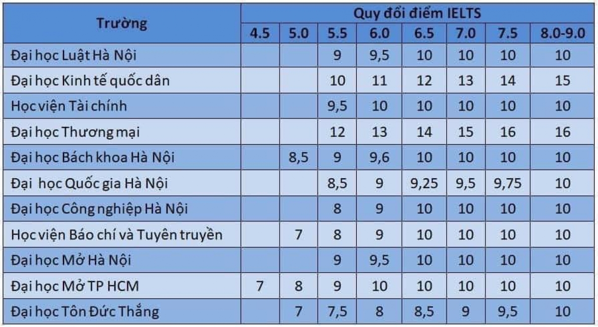 Bảng quy đổi điểm xét tuyển từ chứng chỉ ngoại ngữ quốc tế của các trường đại học.