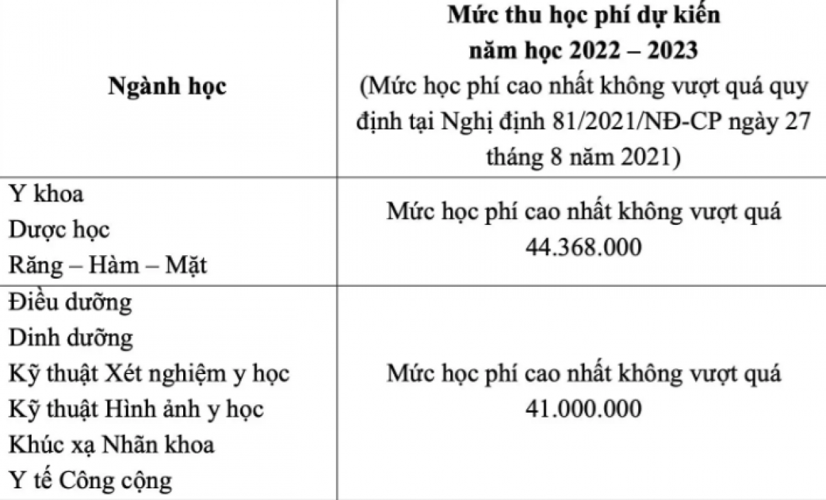 Học phí dự kiến với tân sinh viên Trường ĐH Y khoa Phạm Ngọc Thạch