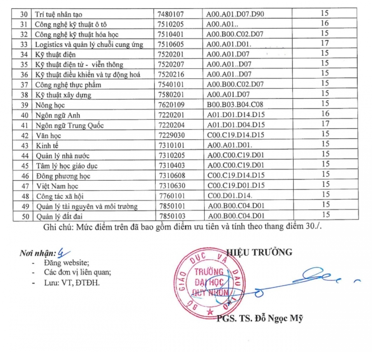 Ngưỡng đảm bảo chất lượng đầu vào theo phương thức xét tuyển bằng điểm thi tốt nghiệp THPT của Trường đại học Quy Nhơn năm 2022