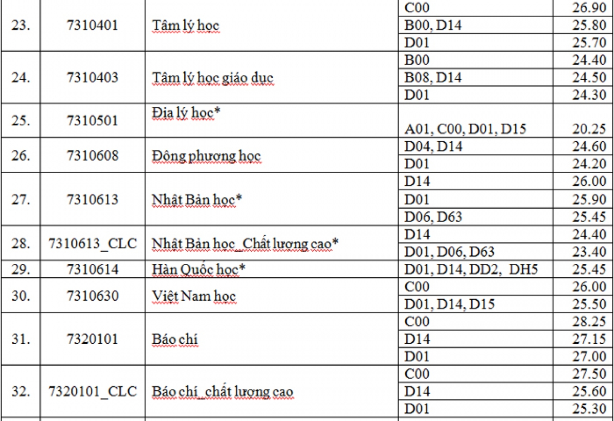 Các ngành/chương trình đào tạo tuyển sinh bằng tổ hợp C00 của Trường ĐH Khoa học-Xã hội và Nhân văn (ĐHQG Hà Nội) có mức điểm chuẩn rất cao