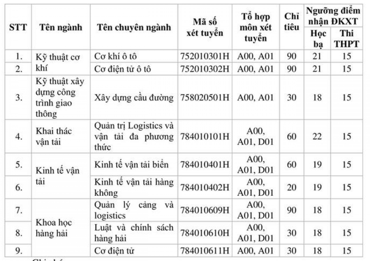 Trường Đại học Giao thông Vận tải TP Hồ Chí Minh công bố xét tuyển bổ sung