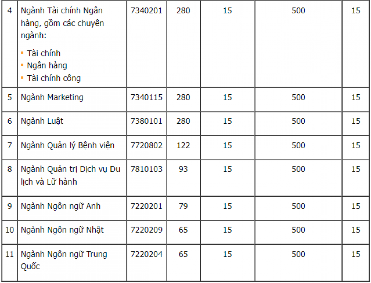 Thông báo tuyển sinh đợt bổ sung của Trường Đại học Hùng Vương TP. Hồ Chí Minh