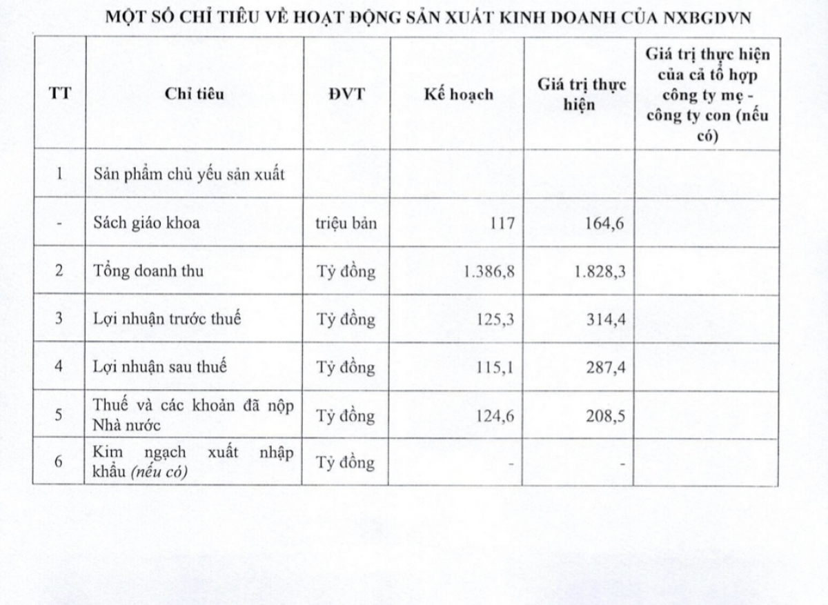 Số liệu về kinh doanh của Nhà xuất bản Giáo dục Việt Nam năm 2021