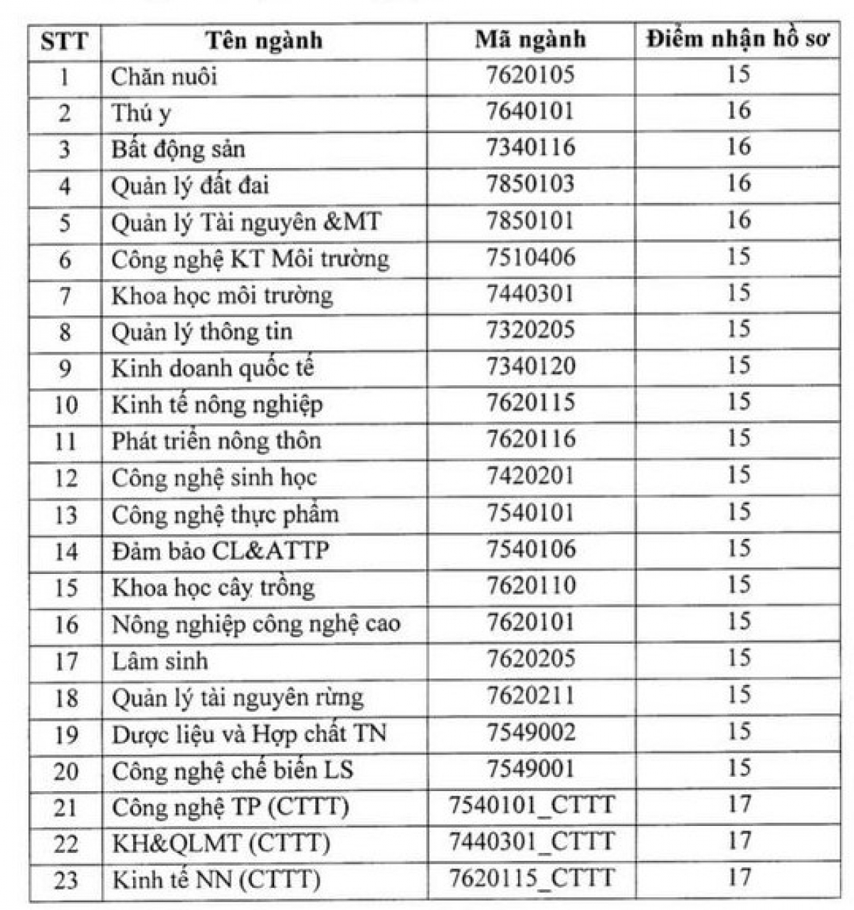 Chỉ tiêu xét tuyển bổ sung Trường Đại học Nông lâm Thái Nguyên