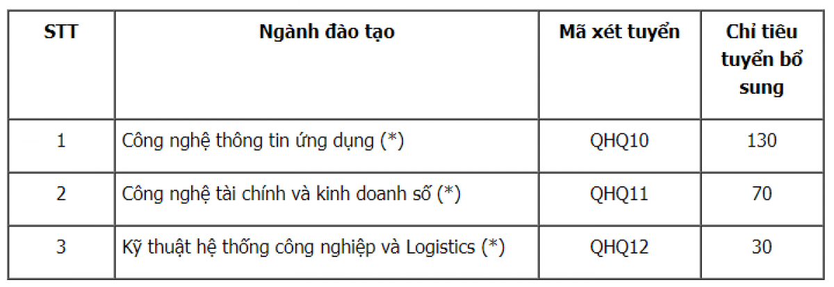 Chỉ tiêu xét tuyển bổ sung Trường Quốc tế - Đại học Quốc gia Hà Nội