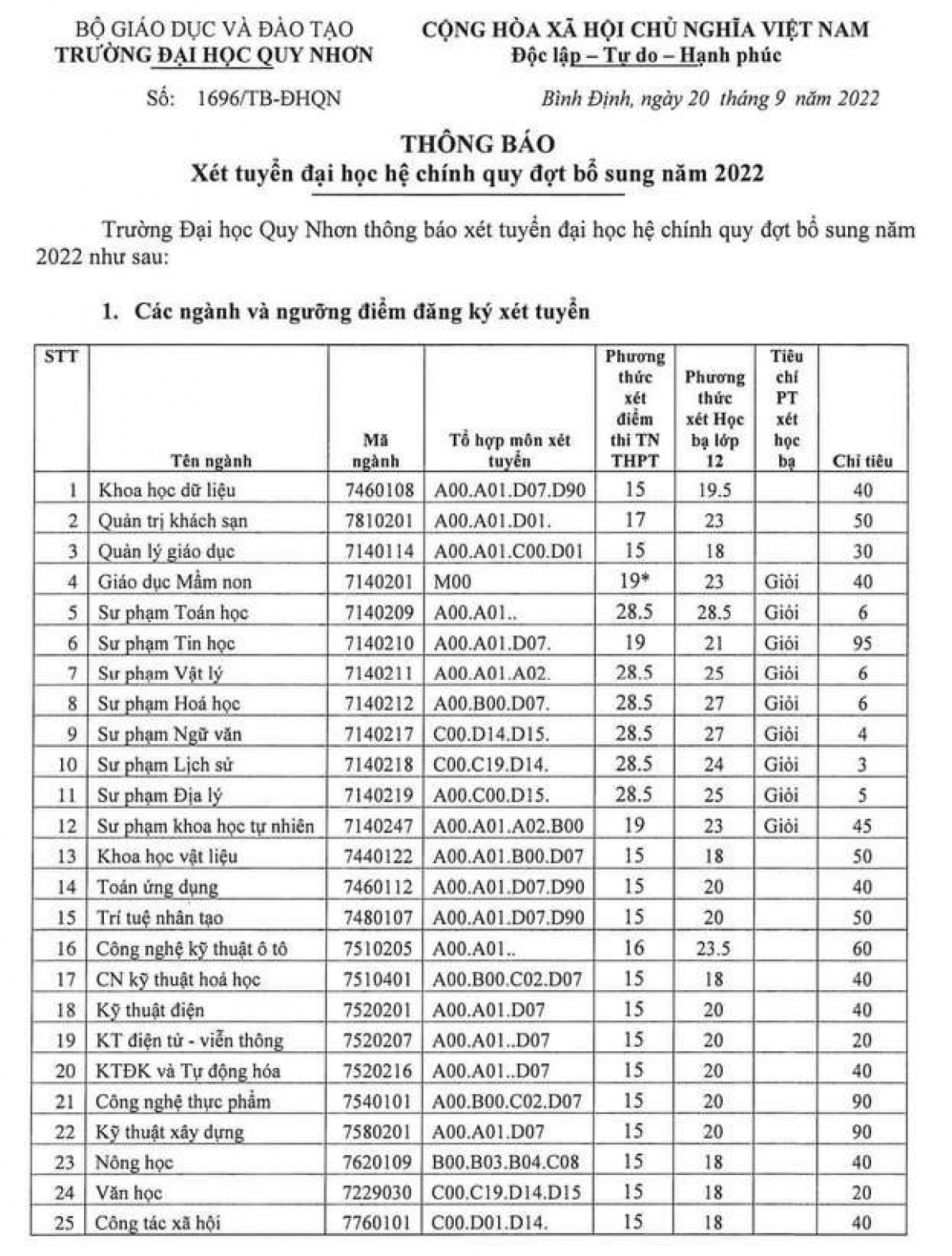 Chỉ tiêu, phương thức xét tuyển bổ sung của Trường đại học Quy Nhơn
