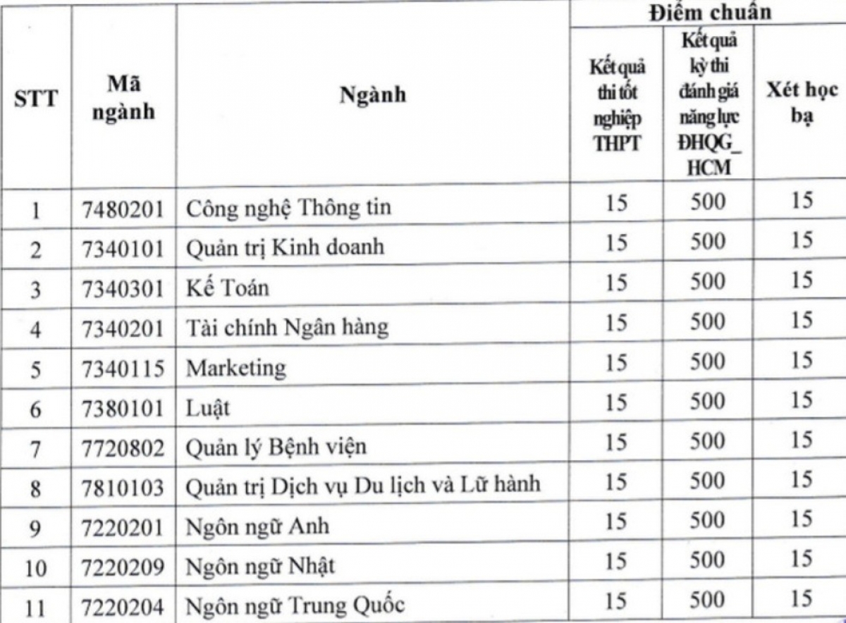 Điểm chuẩn trúng tuyển vào trường Đại học Hùng Vương năm 2022