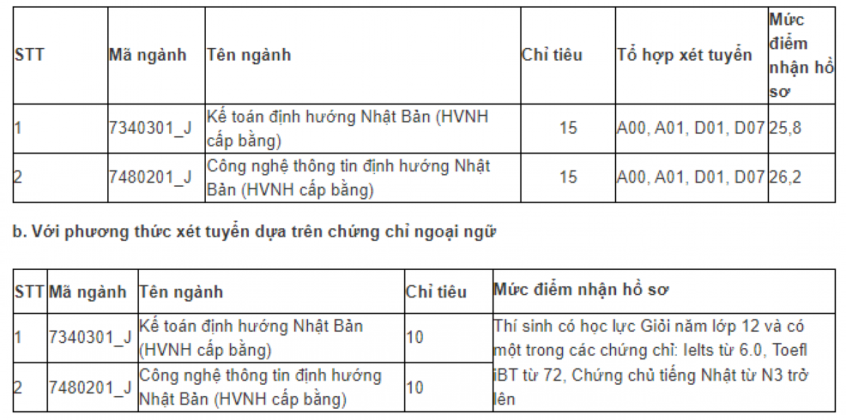 Chỉ tiêu, phương thức xét tuyển bổ sung Học viện ngân hàng