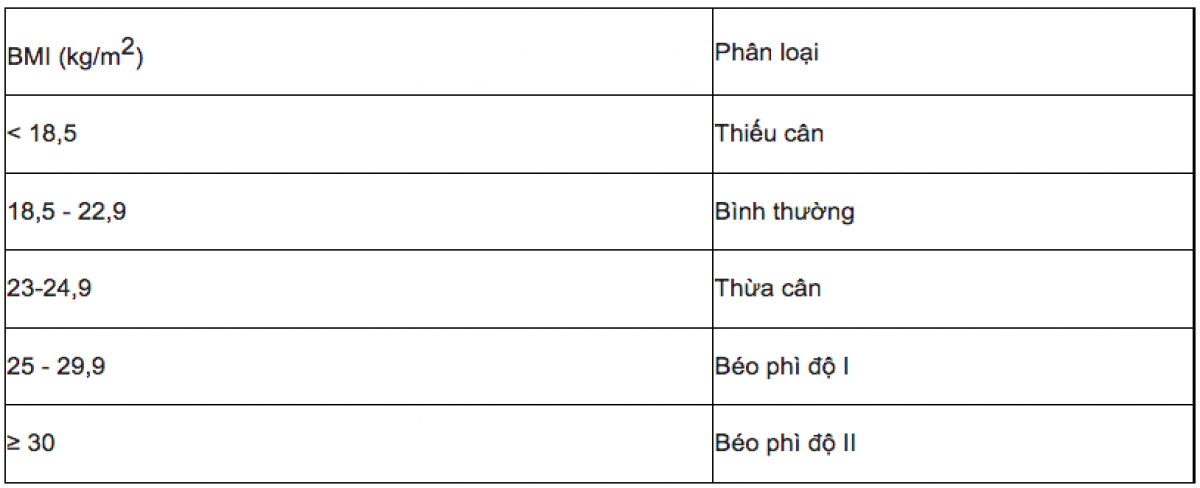 Bảng đánh giá tình trạng thừa cân, béo phì theo tiêu chuẩn của WHO
áp dụng cho người Châu Á. Nguồn: Bộ Y tế