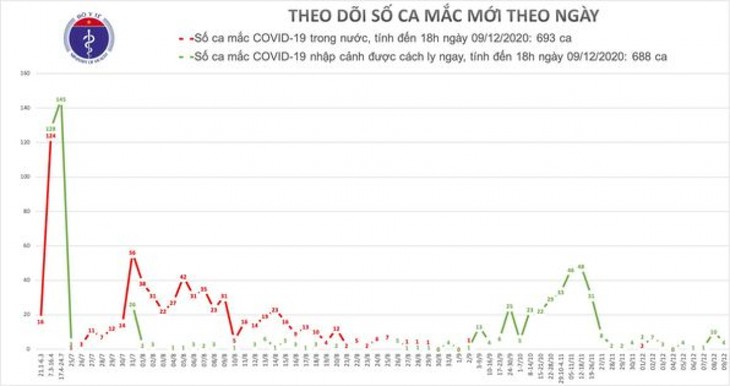 Thêm 4 trường hợp mắc COVID-19, được cách ly ngay sau khi nhập cảnh - ảnh 1