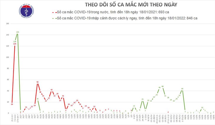 Việt Nam ghi nhận 2 trường hợp mắc COVID-19 được cách ly ngay khi nhập cảnh - ảnh 1