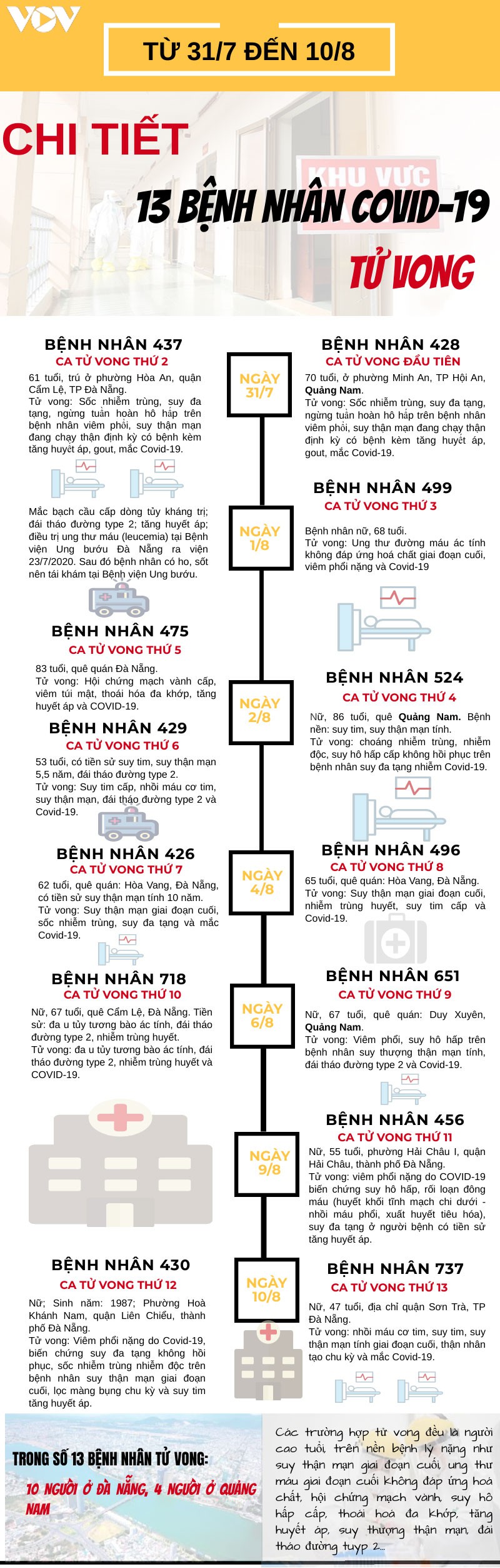 13 benh nhan mac covid-19 tu vong o nhung dia phuong nao? hinh 1
