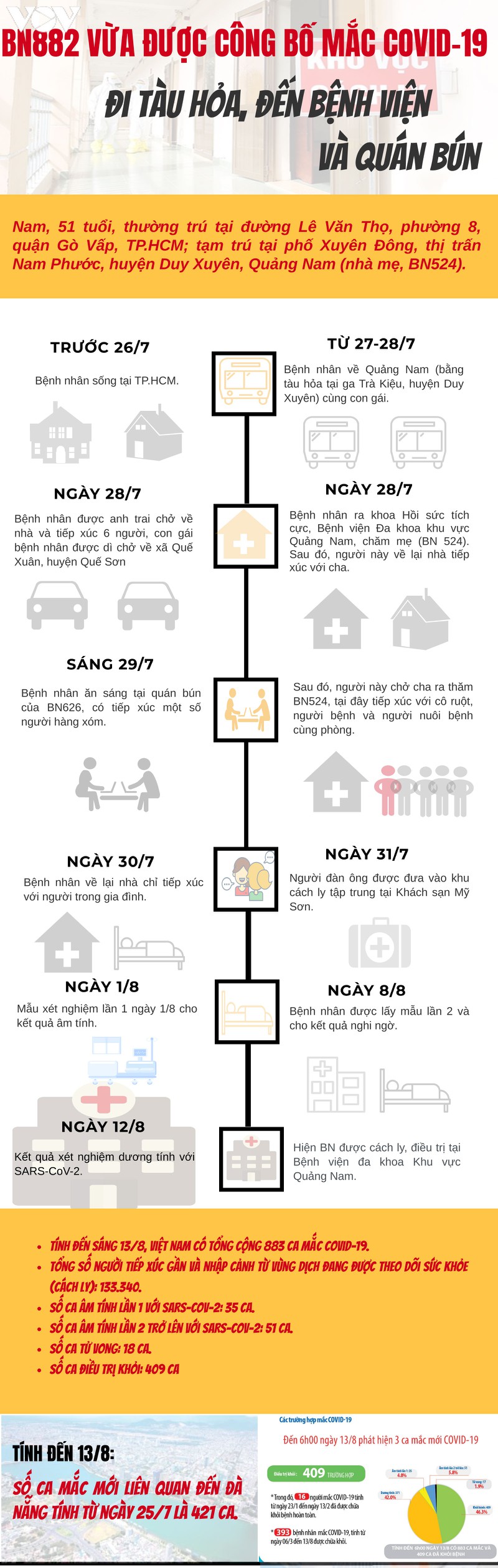 bn882 vua duoc cong bo mac covid-19 di tau hoa, den benh vien va quan bun hinh 1