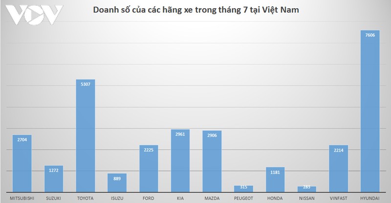 hang nao ban duoc nhieu xe nhat tai thi truong viet nam? hinh 2
