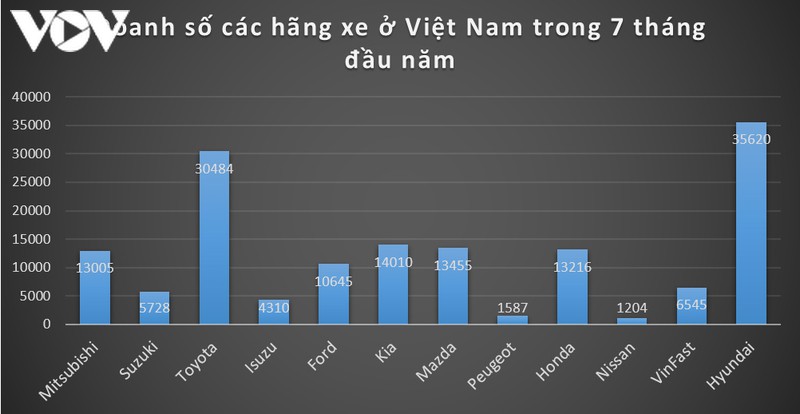 hang nao ban duoc nhieu xe nhat tai thi truong viet nam? hinh 3