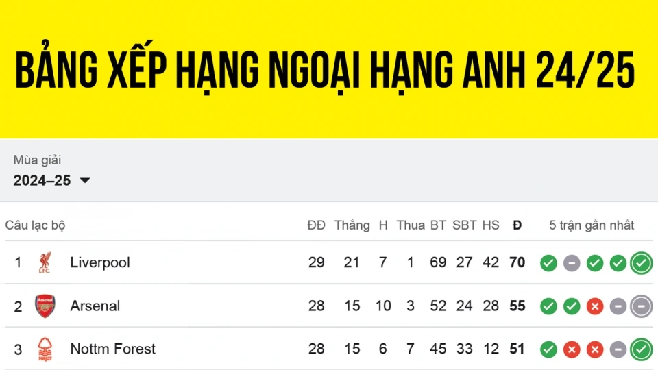Bảng xếp hạng Ngoại hạng Anh mới nhất.png