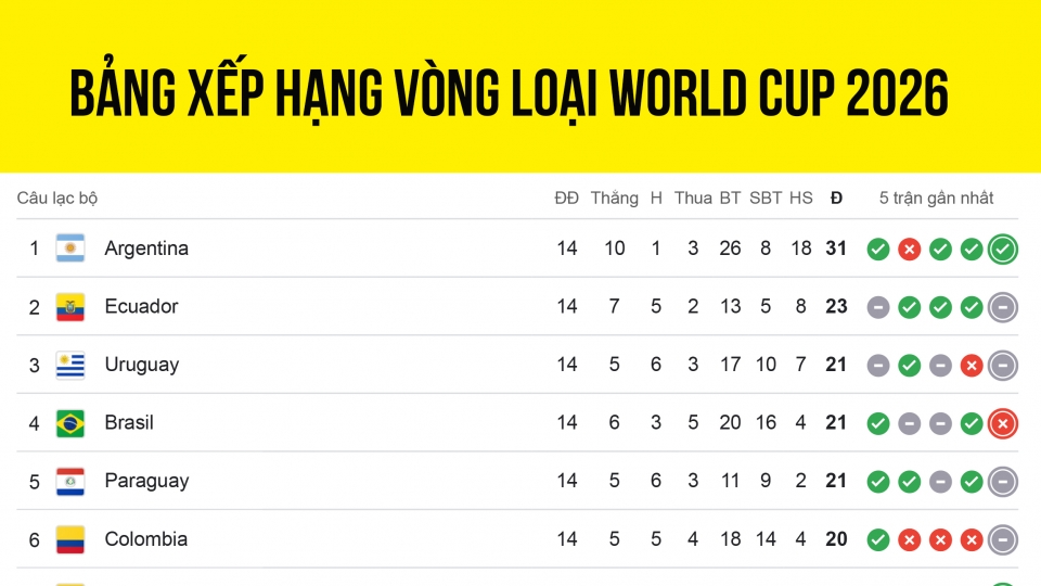 bang_xep_hang_vong_loai_world_cup_2026_khu_vu_nam_my_moi_nhat.jpg