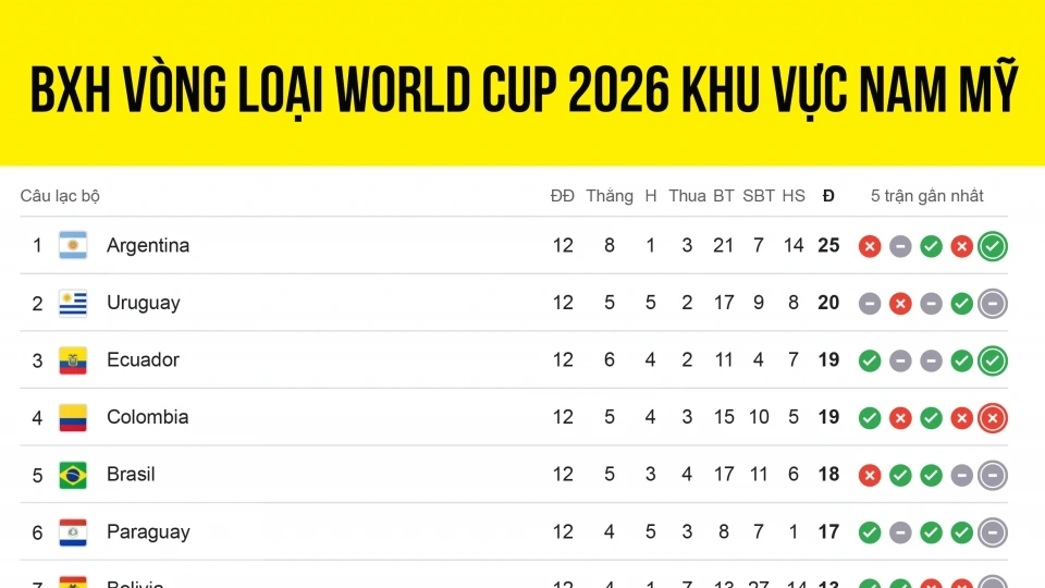 bang_xep_hang_vong_loai_world_cup_2026_khu_vuc_nam_my.jpg