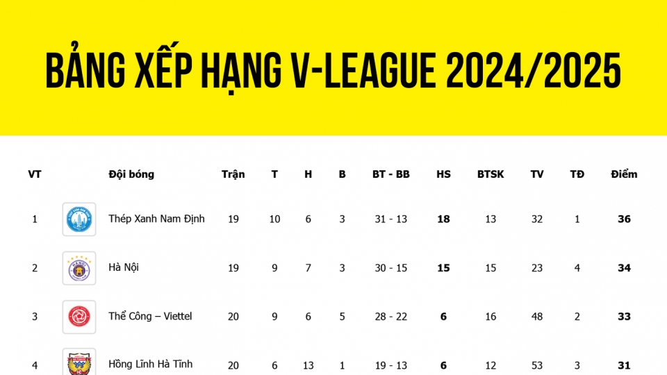Bảng xếp hạng V-League mới nhất.png