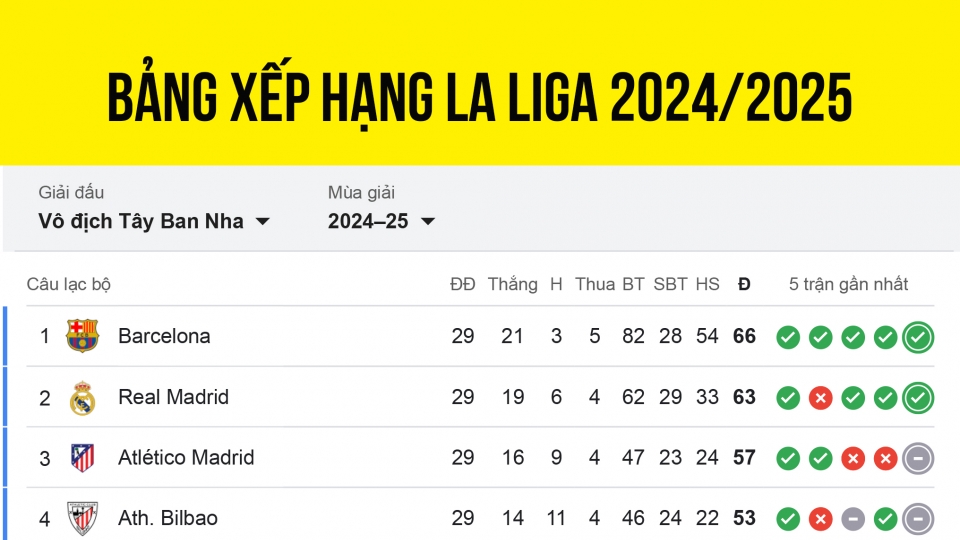 bang xep hang la liga moi nha.jpg