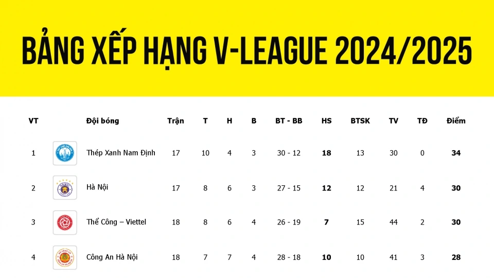 bang_xep_hang_v-leagu2_20242025_moi_nhat.jpg